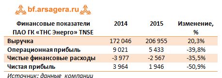 Финансовые показатели ПАО ГК «ТНС Энерго» TNSE 2014-2015