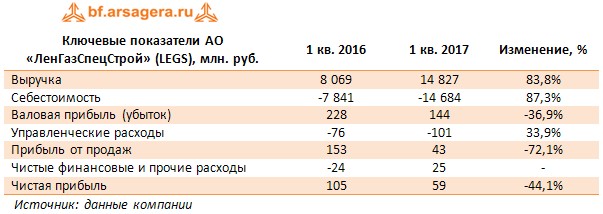 Ключевые показатели АО «ЛенГазСпецСтрой» (LEGS), млн. руб.	1 кв. 2016	1 кв. 2017	Изменение, %