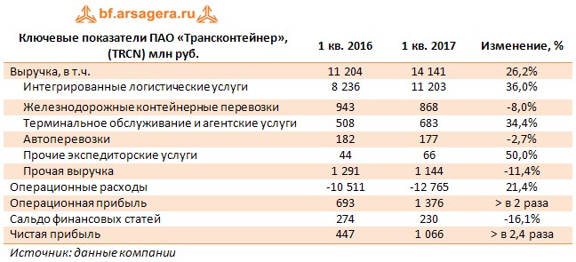 Ключевые показатели ПАО «Трансконтейнер», (TRCN) млн руб.	1 кв. 2016	1 кв. 2017	Изменение, %