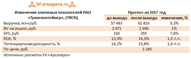 Изменение ключевых показателей ПАО «Трансконтейнер», (TRCN)	Прогноз на 2017 год 	до выхода	после выхода	изменение, %