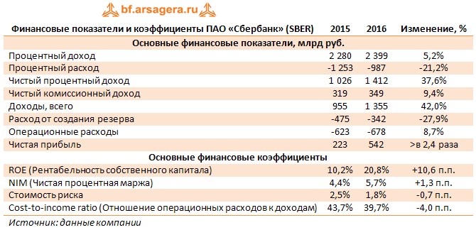 Финансовые показатели и коэффициенты ПАО «Сбербанк» (SBER) 2015-2016