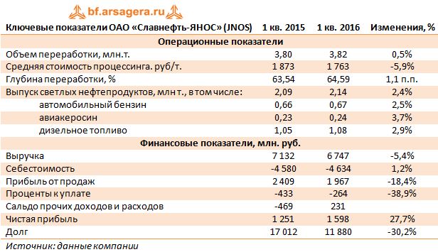 Ключевые показатели ОАО «Славнефть-ЯНОС» (JNOS) 1кв2015-1кв2016
