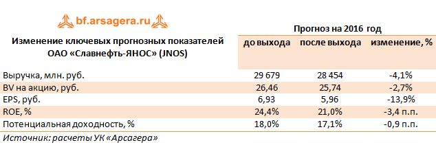  Изменение ключевых прогнозных показателей ОАО «Славнефть-ЯНОС» (JNOS) 2016