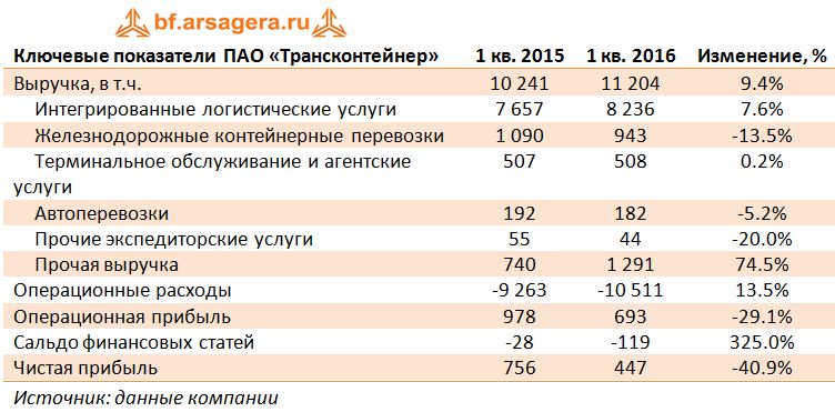 Ключевые показатели ПАО «Трансконтейнер» 1кв2015-1кв2016