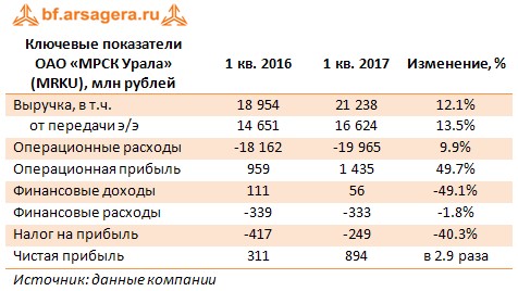 Ключевые показатели ОАО «МРСК Урала» (MRKU), млн рублей	1 кв. 2016	1 кв. 2017	Изменение, %