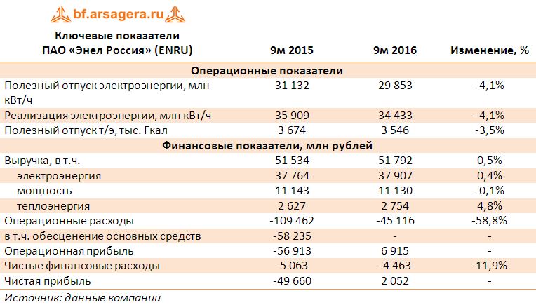 Ключевые показатели  ПАО «Энел Россия» (ENRU) 9мес. 2016