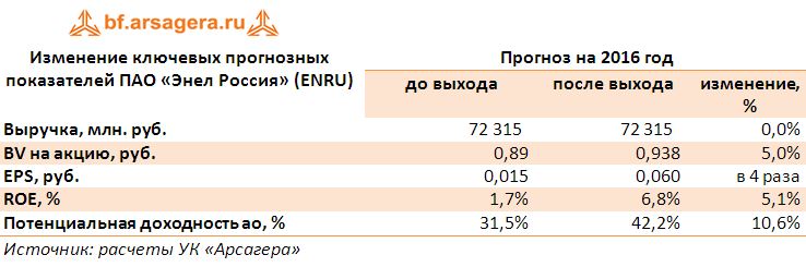 Изменение ключевых прогнозных показателей ПАО «Энел Россия» (ENRU) 9мес. 2016