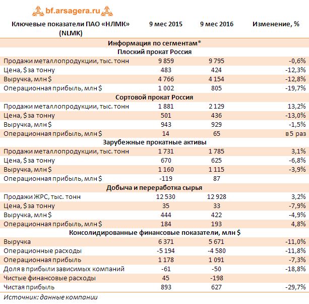 Ключевые показатели ПАО «НЛМК» (NLMK) 9 мес. 2016