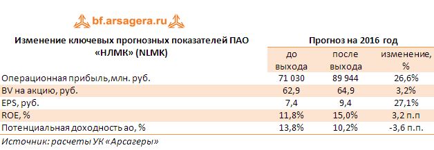 Изменение ключевых прогнозных показателей ПАО «НЛМК» (NLMK) 9 мес. 2016