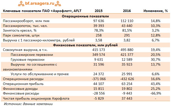 Ключевые показатели ПАО «Аэрофлот», AFLT 2015-2015 гг