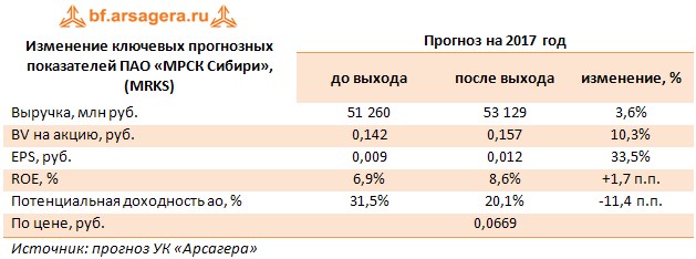Ключевые показатели ПАО «МРСК Сибири» (MRKS)	2015	2016	Изменение, %