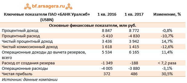Ключевые показатели ПАО «БАНК Уралсиб» (USBN)	1 кв. 2016	1 кв. 2017	Изменение, %