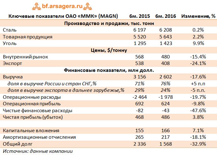Ключевые показатели ОАО «ММК» (MAGN) 1 пг 2015-1 пг 2016