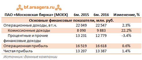 ПАО «Московская биржа» (MOEX) Основные финансовые показатели 6м2016