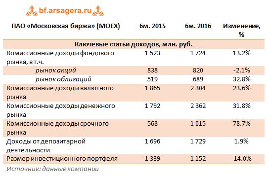ПАО «Московская биржа» (MOEX) Ключевые статьи доходов, млн. руб. 6м2016