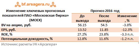 Изменение ключевых прогнозных показателей ПАО «Московская биржа» (MOEX) прогноз 2016
