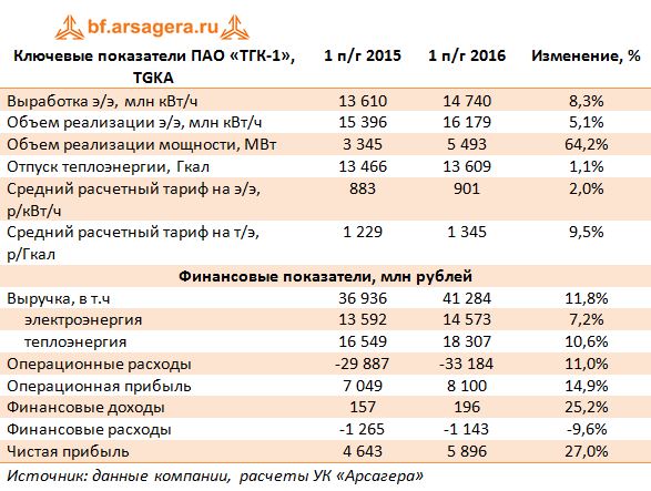 Ключевые показатели ПАО «ТГК-1», TGKA с 1 пг 2015 по 1 пг 2016