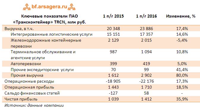 Ключевые показатели ПАО «Трансконтейнер» TRCN, млн руб. по итогам 2016 года