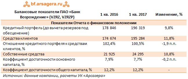 Балансовые показатели ПАО «Банк Возрождение» (VZRZ, VZRZP)	1 кв. 2016	1 кв. 2017	Изменение, %