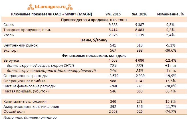 Ключевые показатели ОАО «ММК» (MAGN) 9 мес. 2016