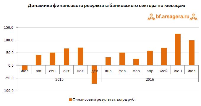 Динамика финансового результата банковского сектора по месяцам август 2016