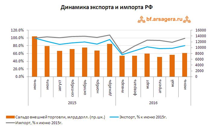 Динамика экспорта и импорта РФ август 2016