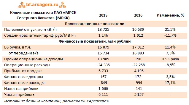 Ключевые показатели ПАО «МРСК Северного Кавказа» (MRKK)	2015	2016	Изменение, %