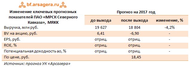 Изменение ключевых прогнозных показателей ПАО «МРСК Северного Кавказа», MRKK	Прогноз на 2017 год 	до выхода	после выхода	изменение, %