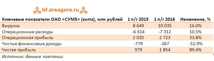 Ключевые показатели ОАО «СУМЗ» (sumz), млн рублей 1 полугодие 2016