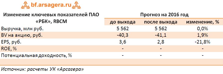 Изменение ключевых показателей ПАО «РБК», RBCM по итогам 1 полугодия 2016 года
