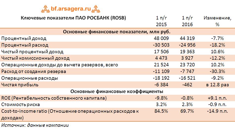 Ключевые показатели ПАО РОСБАНК (ROSB) по итогам 1 полугодия 2016