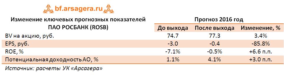Изменение ключевых прогнозных показателей ПАО РОСБАНК (ROSB) по итогам 1 полугодия 2016