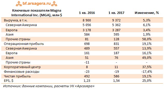 Ключевые показатели Magna International Inc. (MGA), млн $	1 кв. 2016	1 кв. 2017	Изменение, %