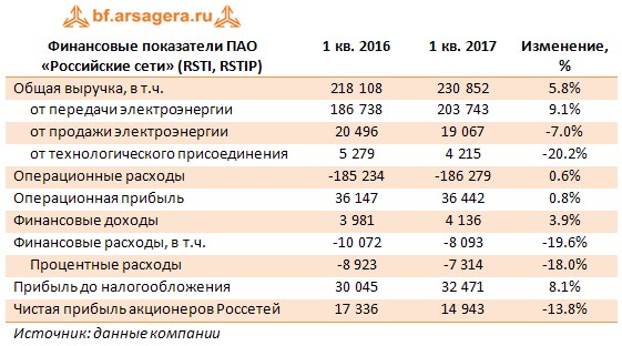 Финансовые показатели ПАО «Российские сети» (RSTI, RSTIP)	1 кв. 2016	1 кв. 2017	Изменение, %