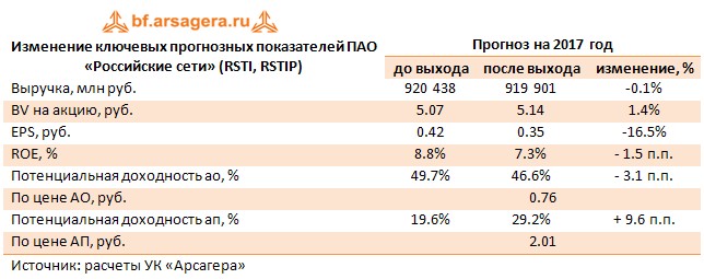 Изменение ключевых прогнозных показателей ПАО «Российские сети» (RSTI, RSTIP)	Прогноз на 2017 год 	до выхода	после выхода	изменение, %