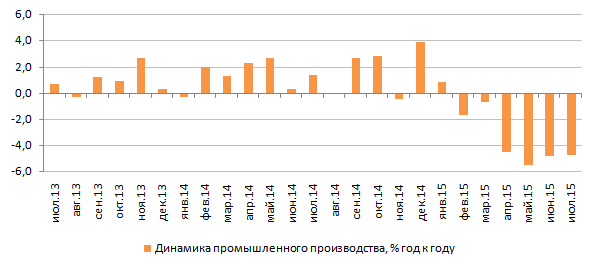 Промпроизводство в январе-июле 2015 года и предварительная оценка динамики ВВП во 2кв.2015 г.