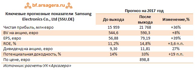 Ключевые прогнозные показатели  Samsung Electronics Co., Ltd (SSU.DE)	Прогноз на 2017 год 	До выхода	После выхода	Изменение,%