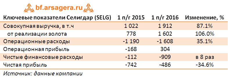 Ключевые показатели Селигдар (SELG) по итогам 1 полугодия 2016 года