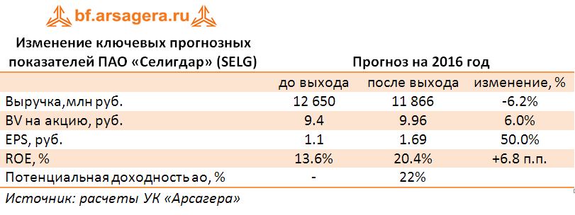 Изменение ключевых прогнозных показателей ПАО «Селигдар» (SELG) по итогам 1 полугодия 2016 года