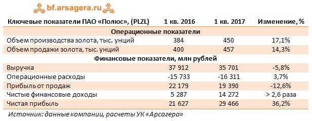 Ключевые показатели ПАО «Полюс», (PLZL)	 1 кв. 2016	 1 кв. 2017	Изменение, %