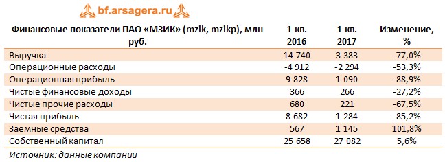 Финансовые показатели ПАО «МЗИК» (mzik, mzikp), млн руб.	1 кв. 2016	1 кв. 2017	Изменение, %
