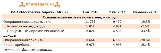 ПАО «Московская биржа» (MOEX)	1 кв. 2016	1 кв. 2017	Изменение, % Основные финансовые показатели, млн. руб.