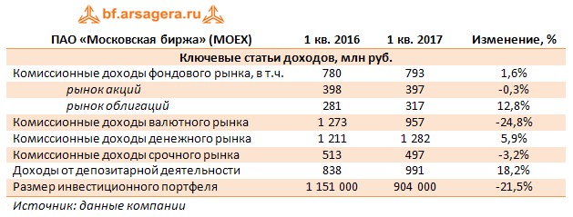 ПАО «Московская биржа» (MOEX)	1 кв. 2016	1 кв. 2017	Изменение, % Ключевые статьи доходов, млн руб.