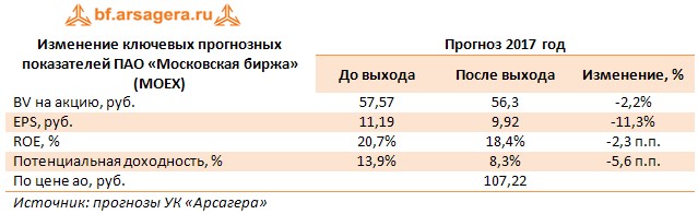 Изменение ключевых прогнозных показателей ПАО «Московская биржа» (MOEX)	Прогноз 2017 год 	До выхода	После выхода	Изменение, %