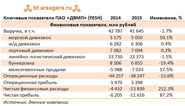 Ключевые показатели ПАО «ДВМП» (FESH) 2014-2015