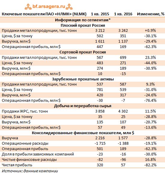 Ключевые показатели ПАО «НЛМК» (NLMK) 1кв2015-1кв2016