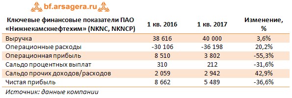 Ключевые финансовые показатели ПАО «Нижнекамскнефтехим» (NKNC, NKNCP)	1 кв. 2016	1 кв. 2017	Изменение, %
