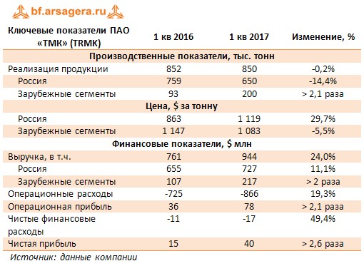 Ключевые показатели ПАО «ТМК» (TRMK)	1 кв 2016	1 кв 2017	Изменение, %