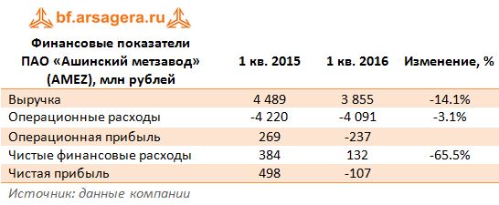 Финансовые показатели  ПАО «Ашинский метзавод» (AMEZ), млн рублей 1кв 2015-1кв2016