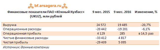 Финансовые показатели ПАО «Южный Кузбасс» (UKUZ), млн рублей 9 месяцев 2016